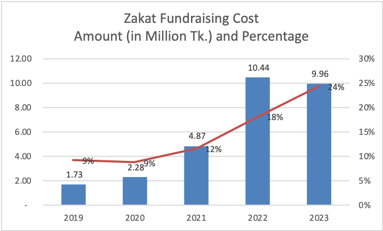 zakat collection