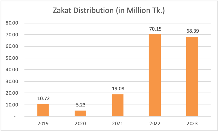 zakat collection